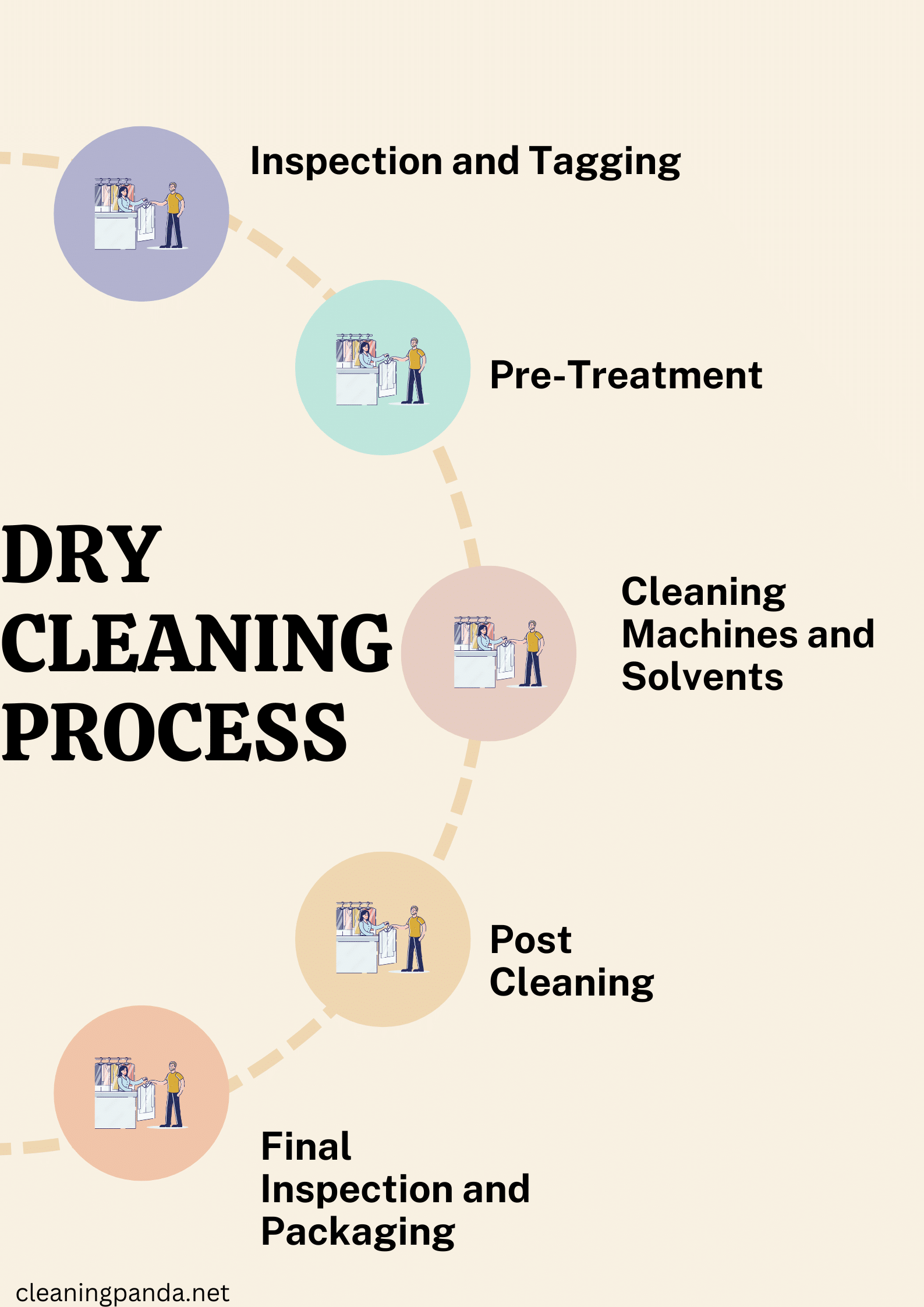 The Dry Cleaning Process 